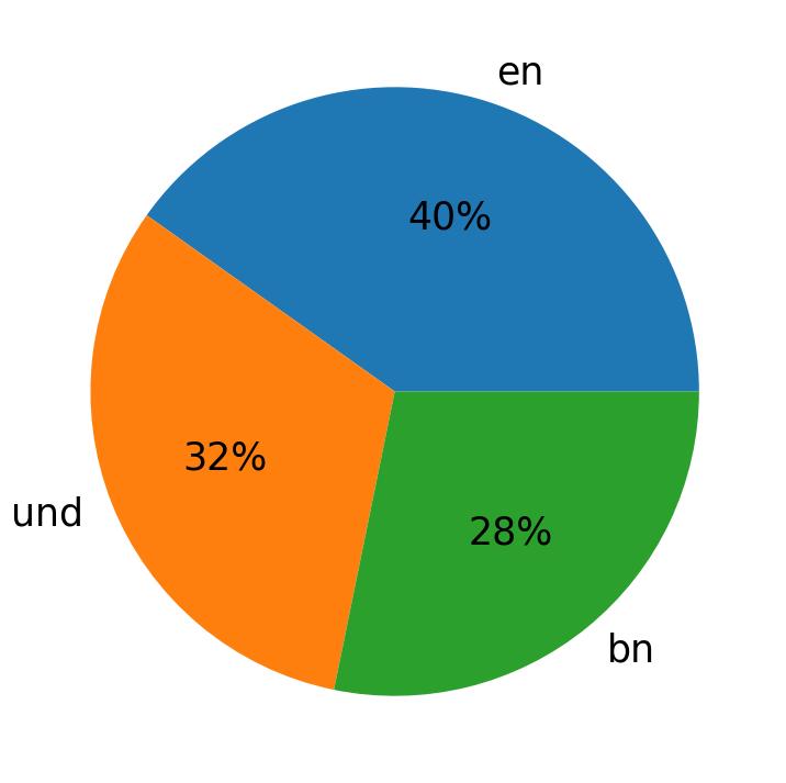 In Tweets verwendete Sprachen