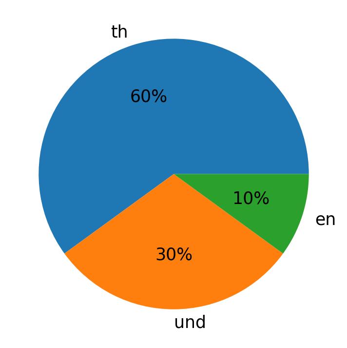 Tweetlerde kullanilan diller
