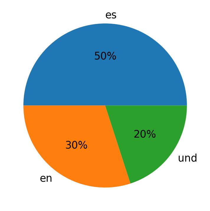 Languages used in tweets
