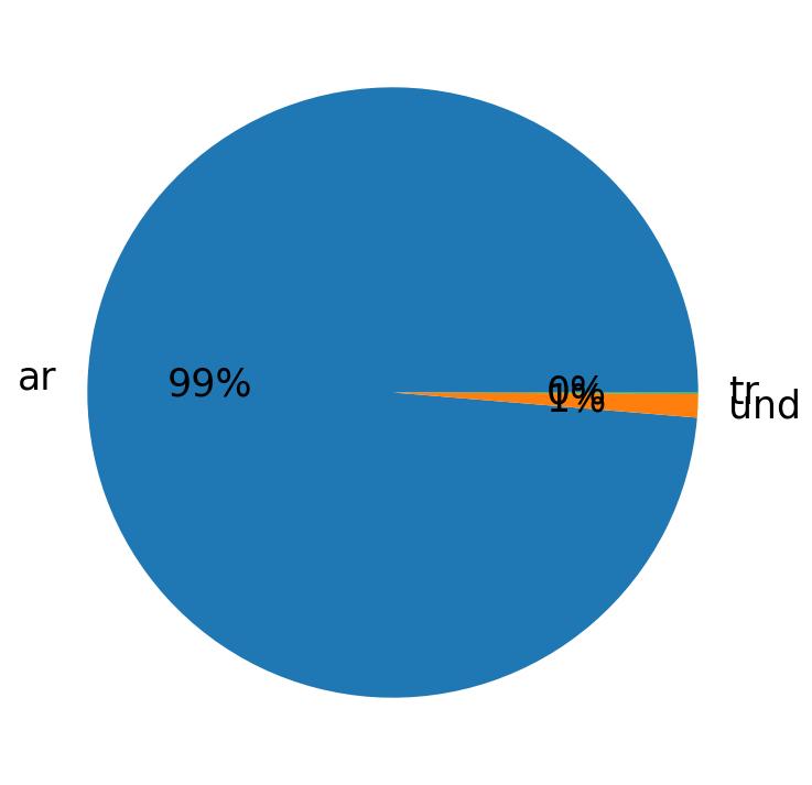 Idiomas utilizados nos tweets