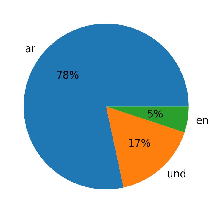 Languages used in tweets
