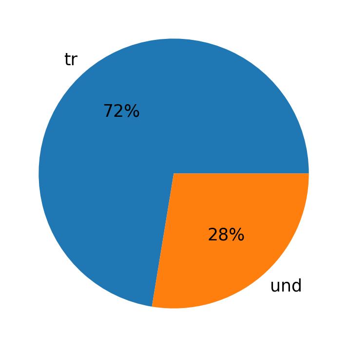 Idiomas utilizados nos tweets