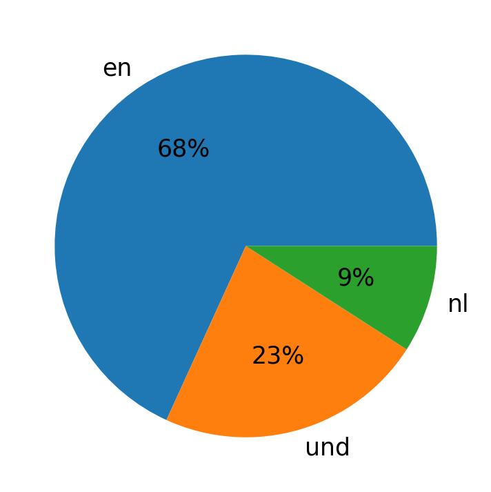 اللغات المستخدمة في التغريدات