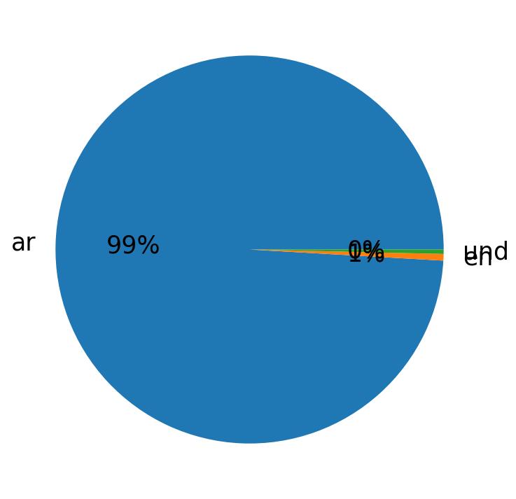 Languages used in tweets