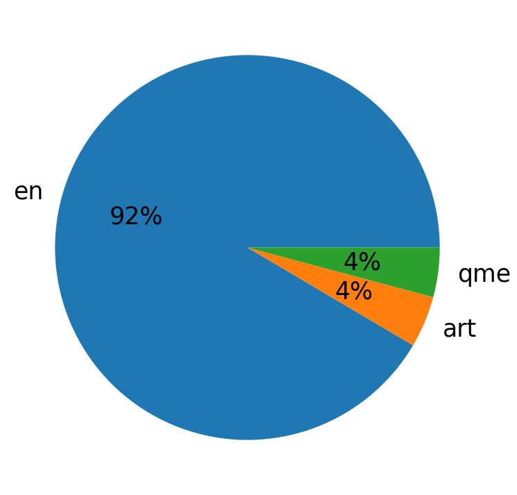Languages distribution