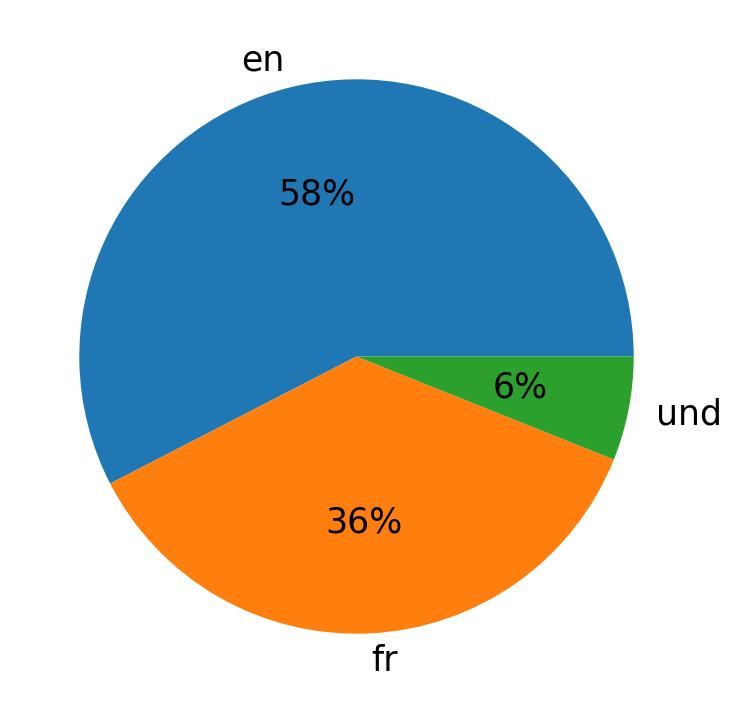 Idiomas utilizados nos tweets