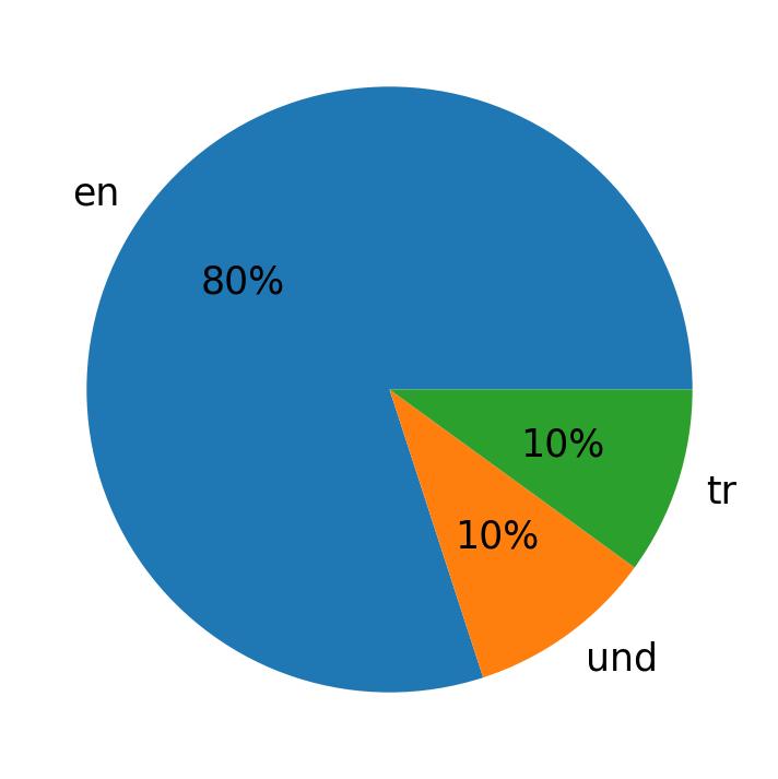 Languages used in tweets