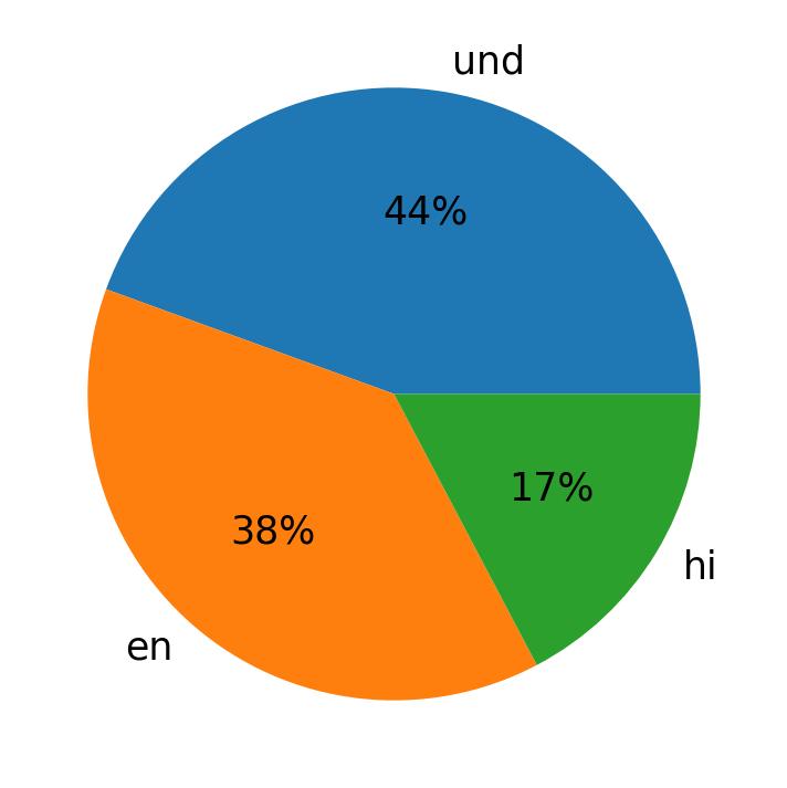 Tweetlerde kullanilan diller