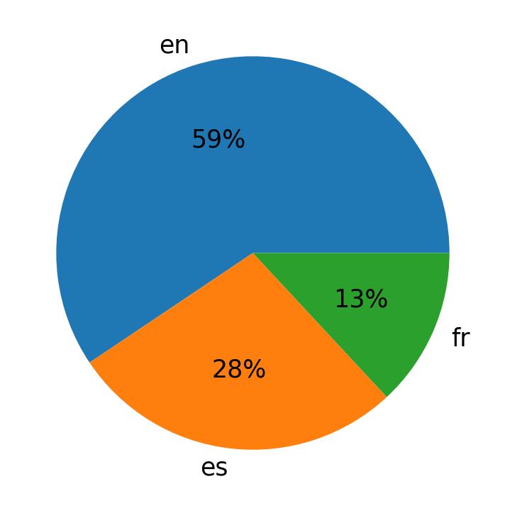 Idiomas utilizados nos tweets