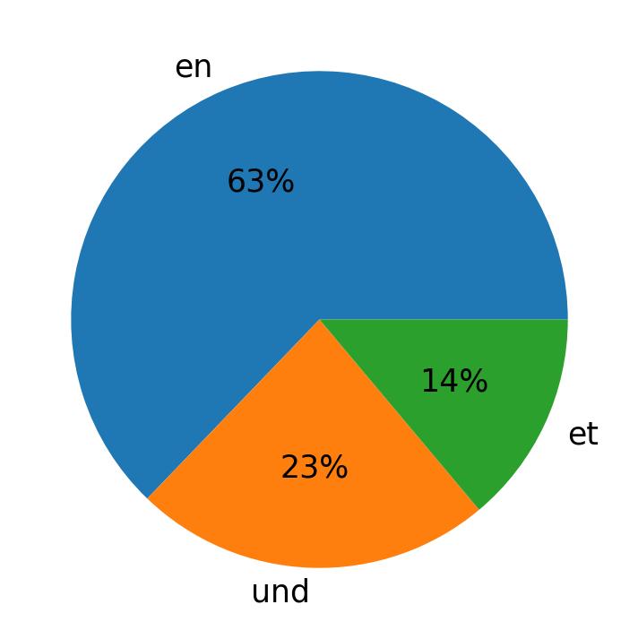 In Tweets verwendete Sprachen