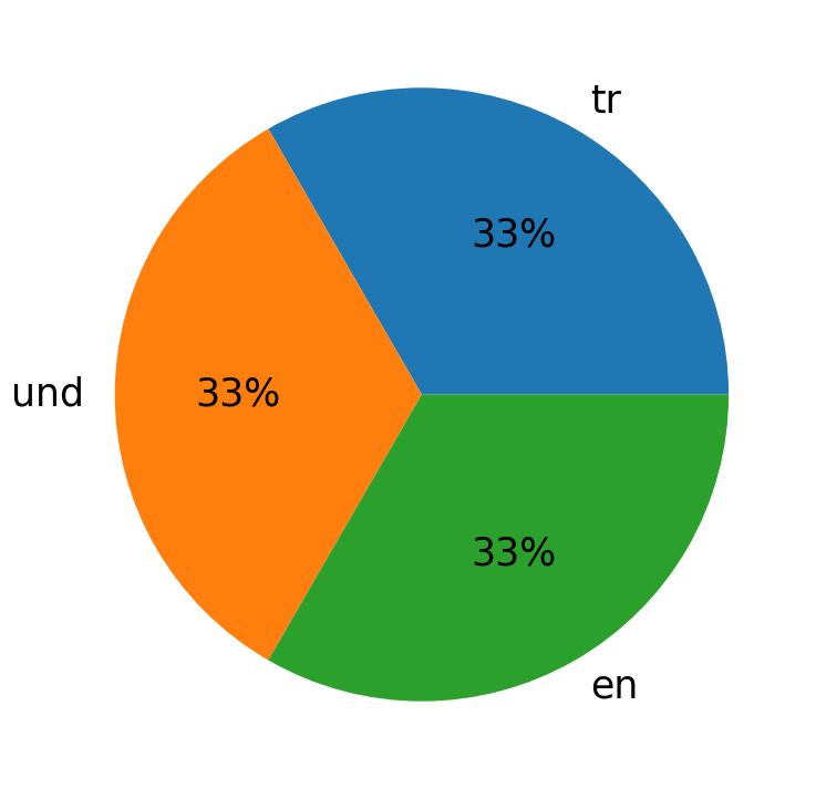 In Tweets verwendete Sprachen