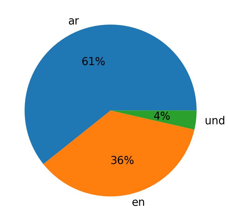 Tweetlerde kullanilan diller