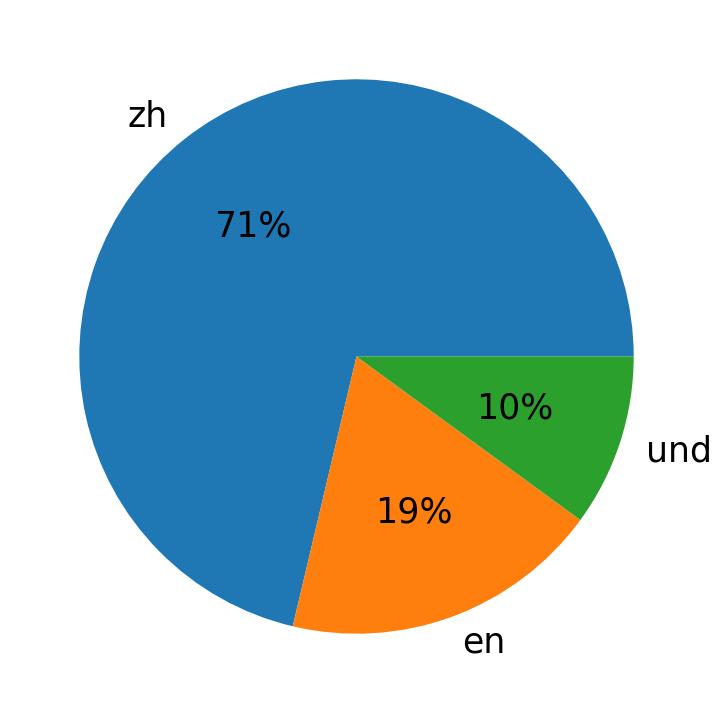 Idiomas utilizados nos tweets