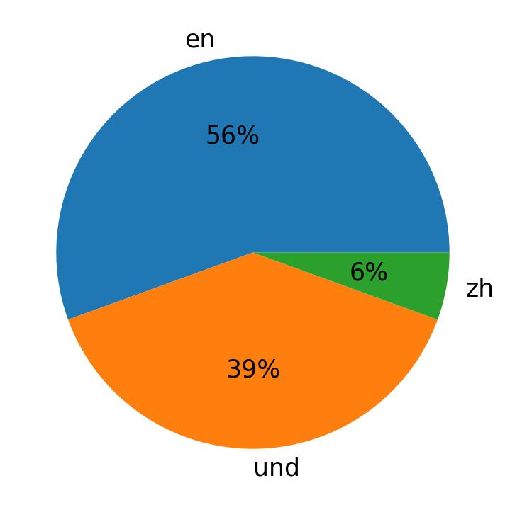 Tweetlerde kullanilan diller