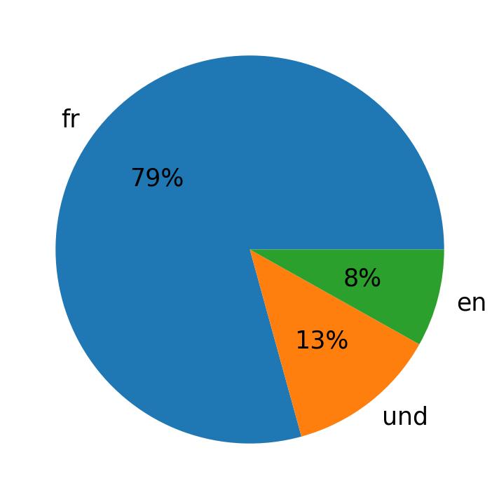 Languages used in tweets