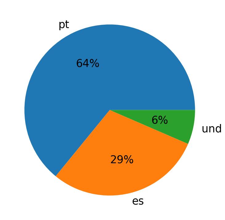 Tweetlerde kullanilan diller