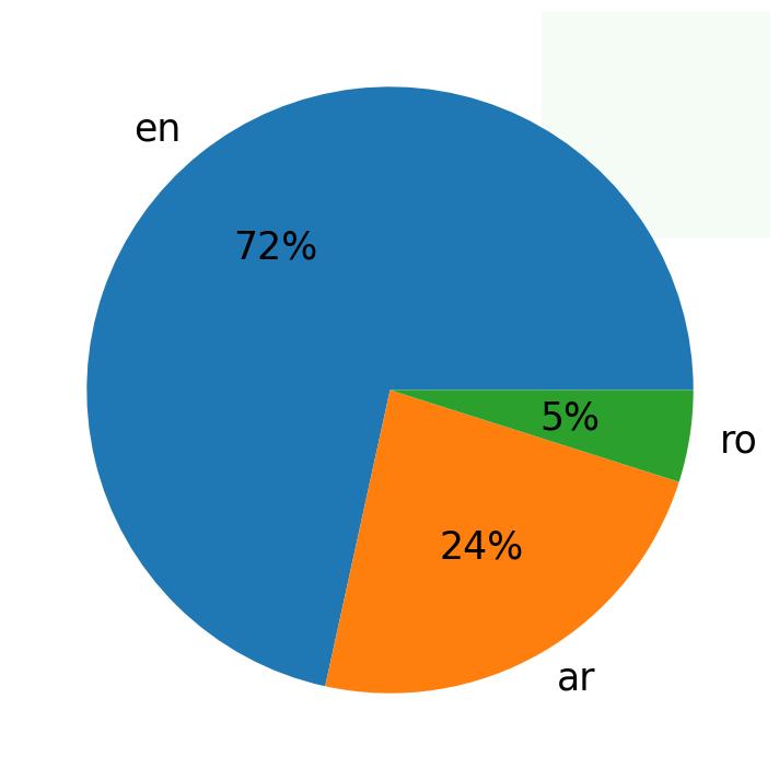 Languages distribution