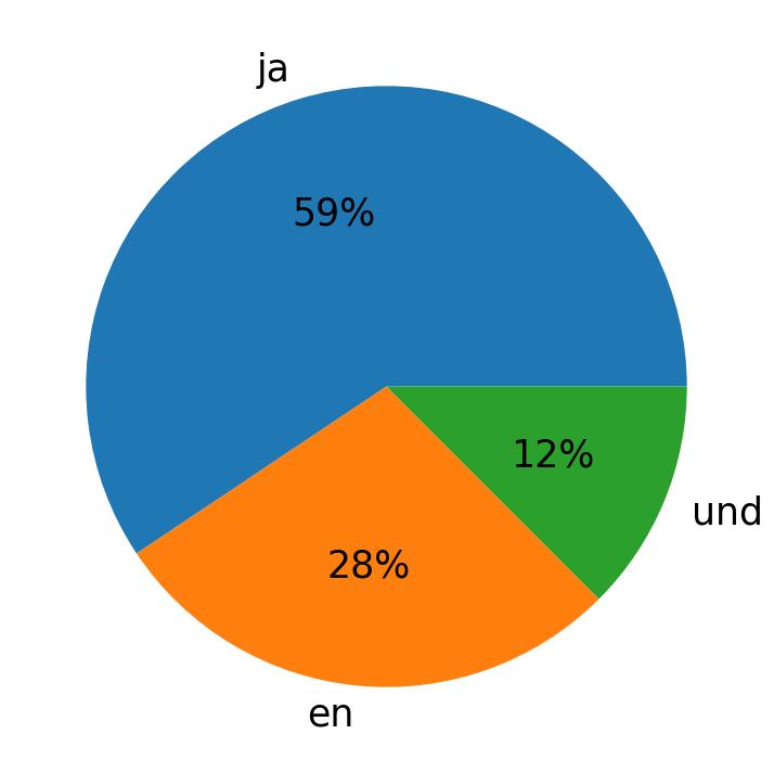 In Tweets verwendete Sprachen