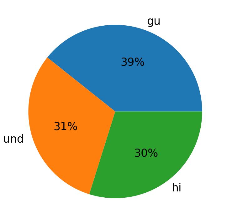 Idiomas utilizados nos tweets