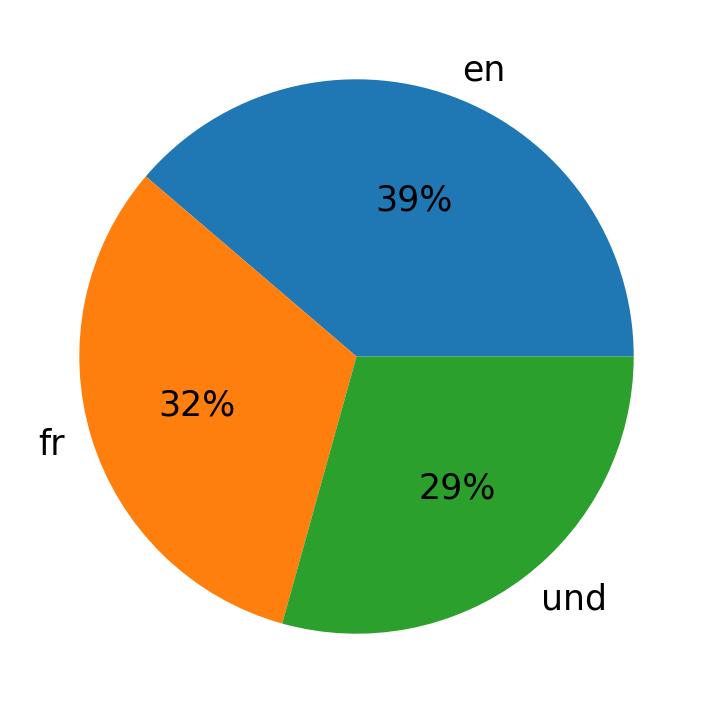 Idiomas utilizados nos tweets
