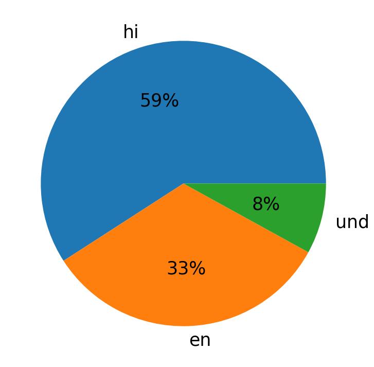 Idiomas utilizados nos tweets