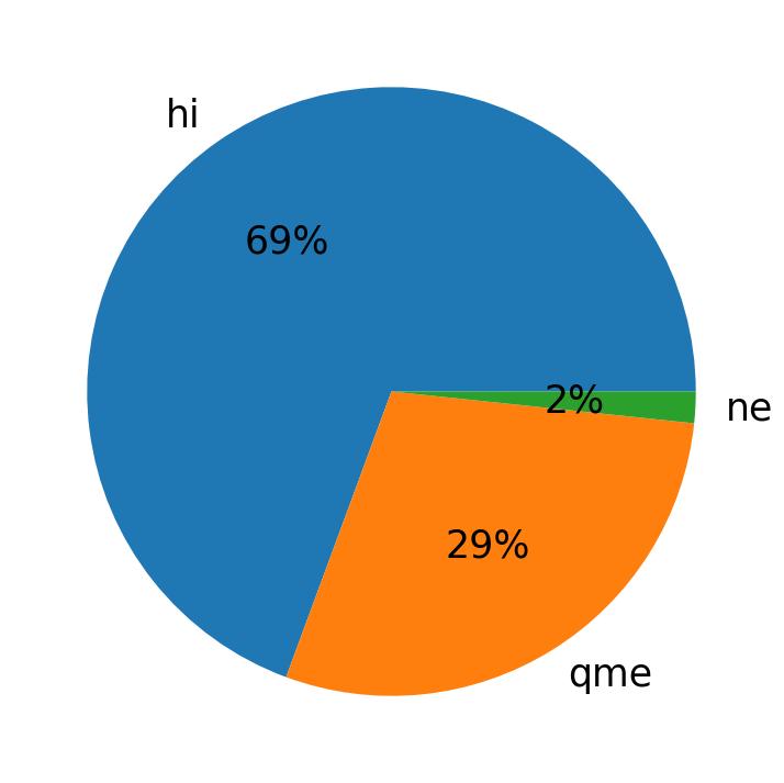 Languages distribution