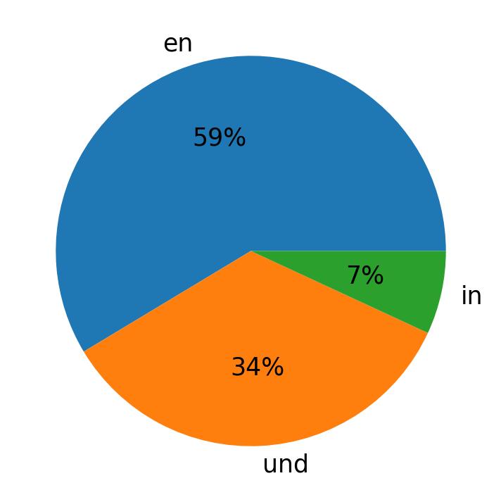 Idiomas utilizados nos tweets