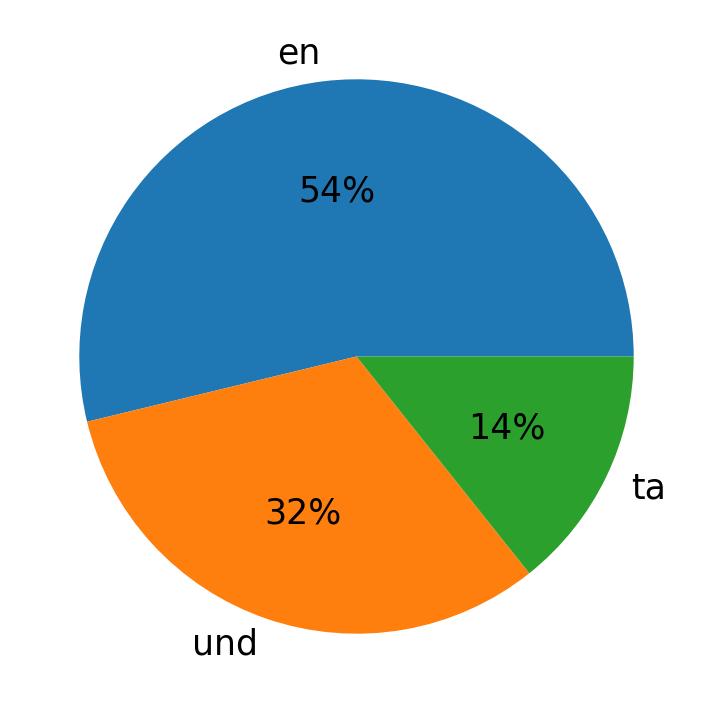 Tweetlerde kullanilan diller