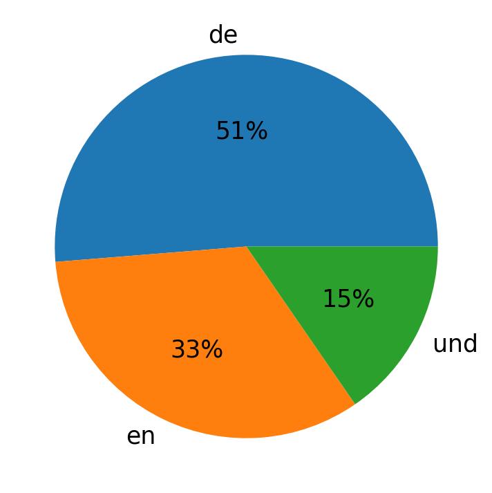 Bahasa yang digunakan dalam tweet