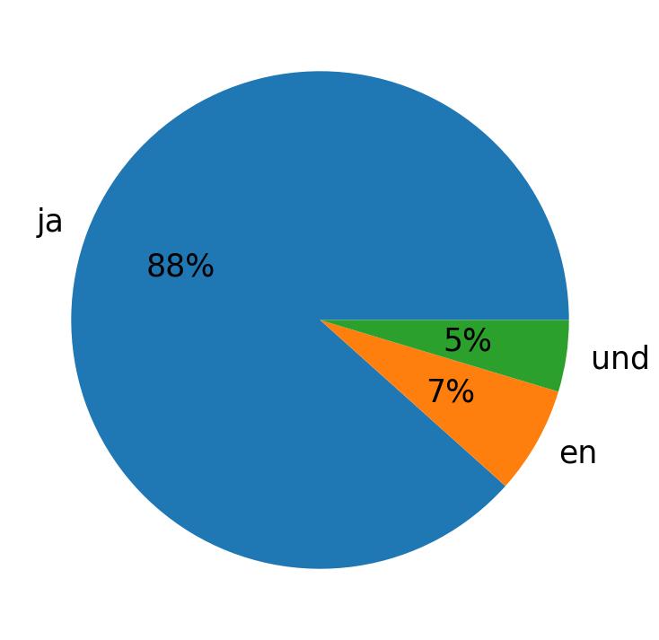 Tweetlerde kullanilan diller