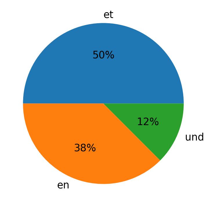 Languages used in tweets