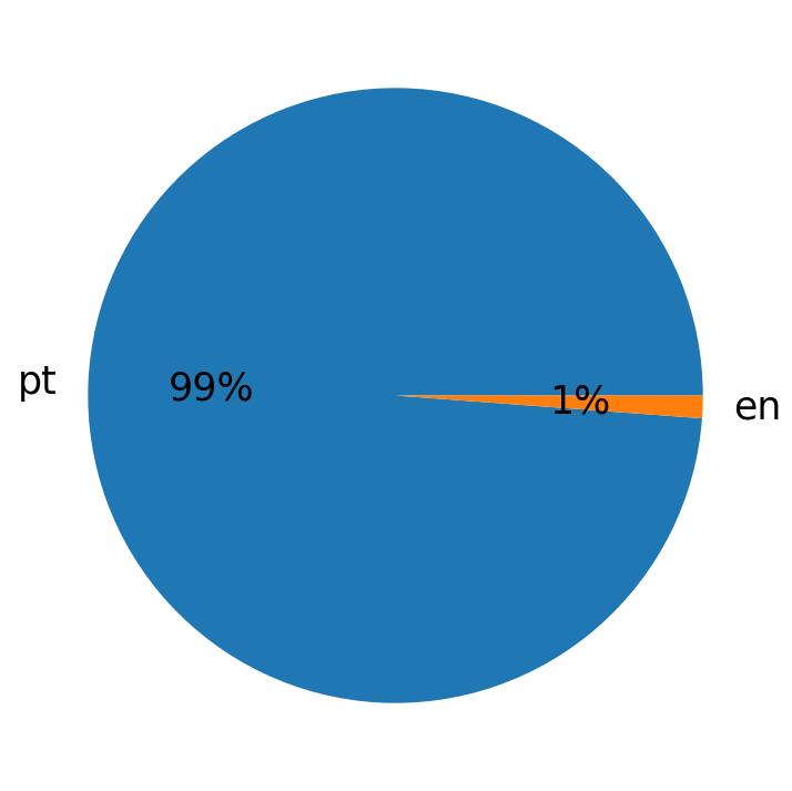 In Tweets verwendete Sprachen