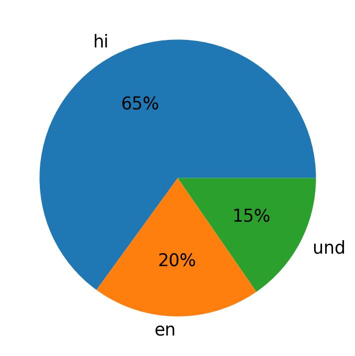 Tweetlerde kullanilan diller