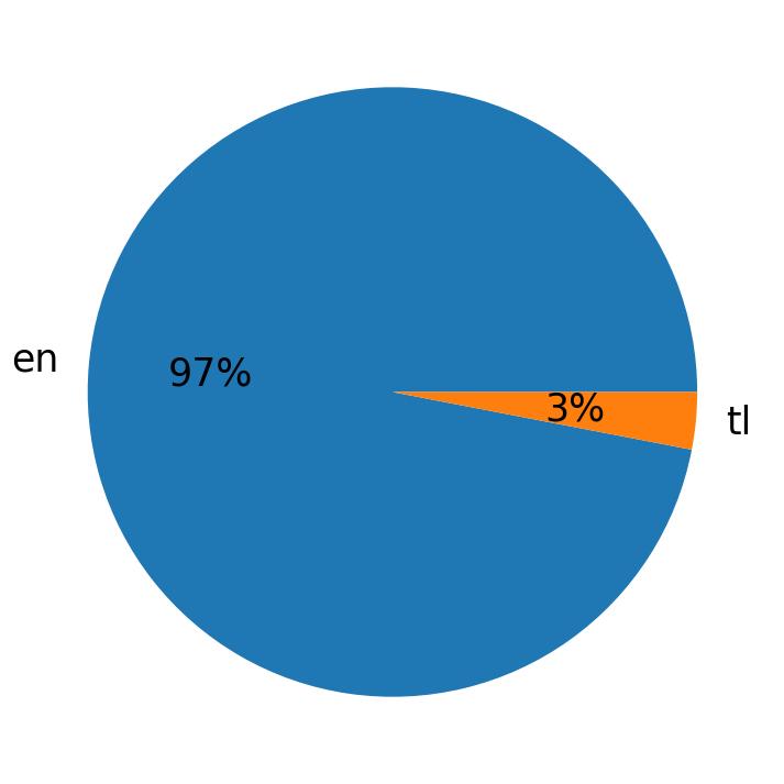 In Tweets verwendete Sprachen