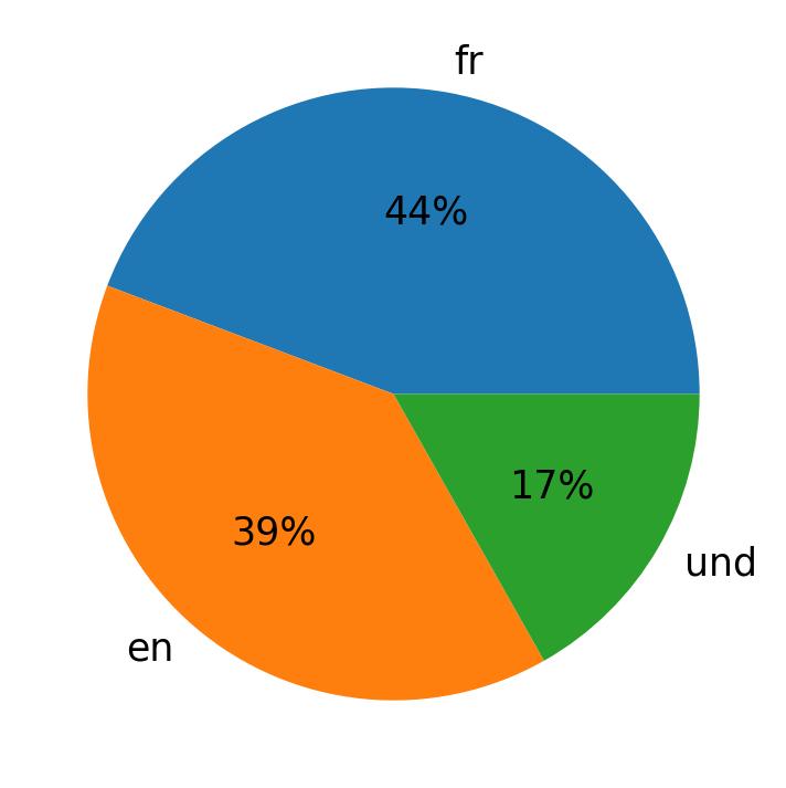 Idiomas utilizados nos tweets
