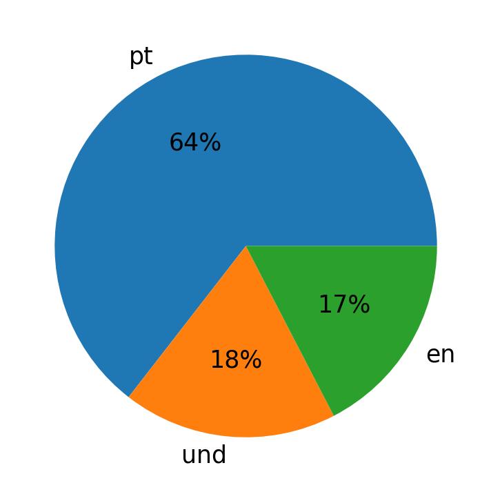 Idiomas utilizados nos tweets