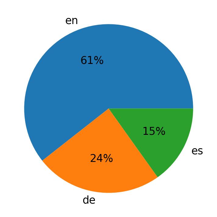 Tweetlerde kullanilan diller