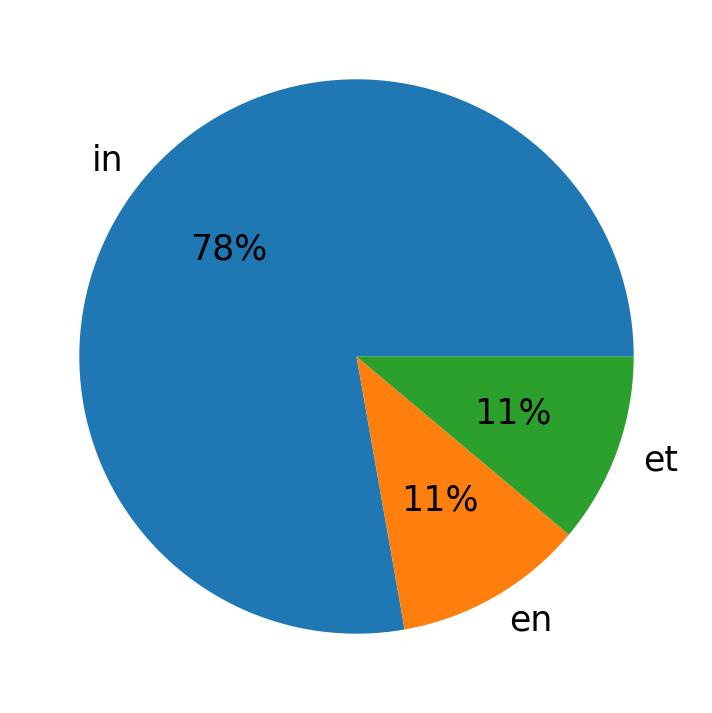 Tweetlerde kullanilan diller