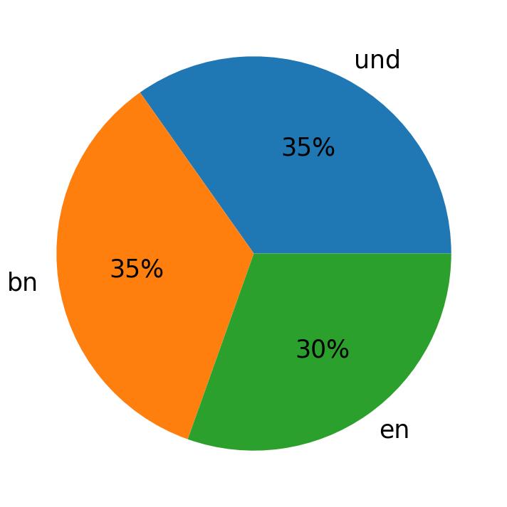 In Tweets verwendete Sprachen