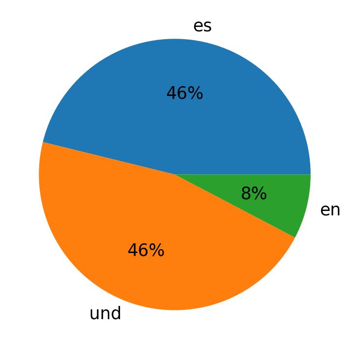 Idiomas utilizados nos tweets