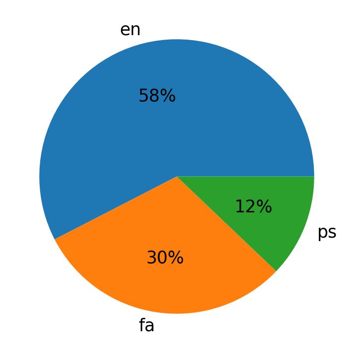 Languages distribution