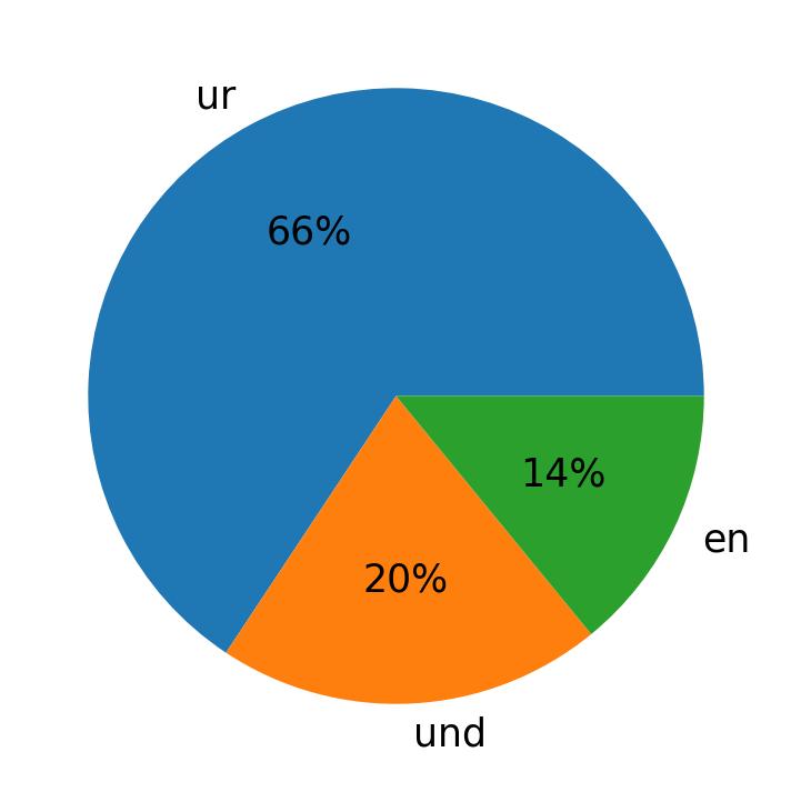 Idiomas utilizados nos tweets