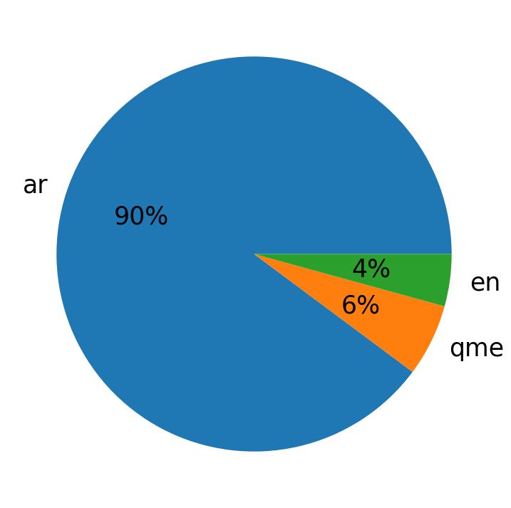 Languages distribution