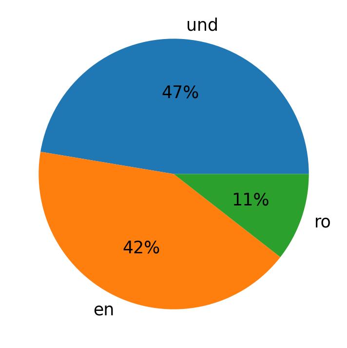 Tweetlerde kullanilan diller