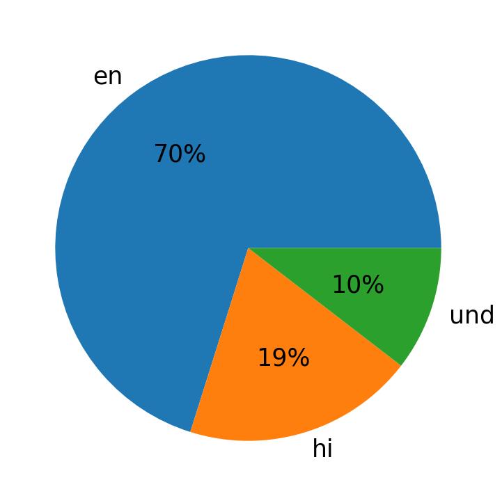 Idiomas utilizados nos tweets