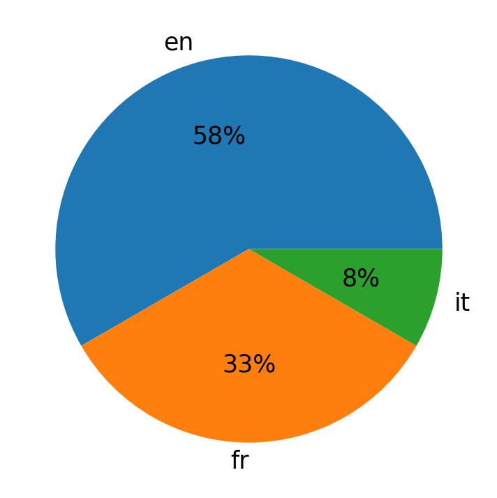 In Tweets verwendete Sprachen