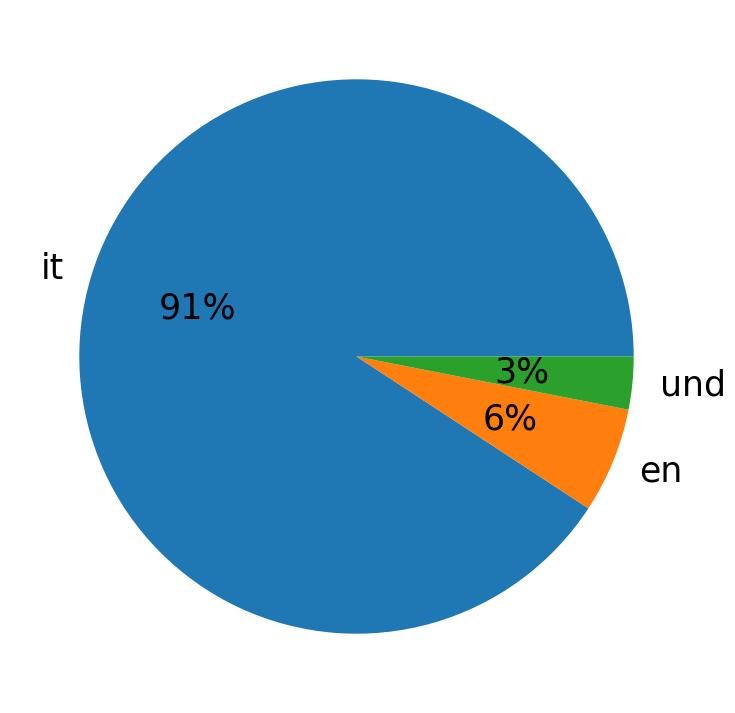 Languages used in tweets