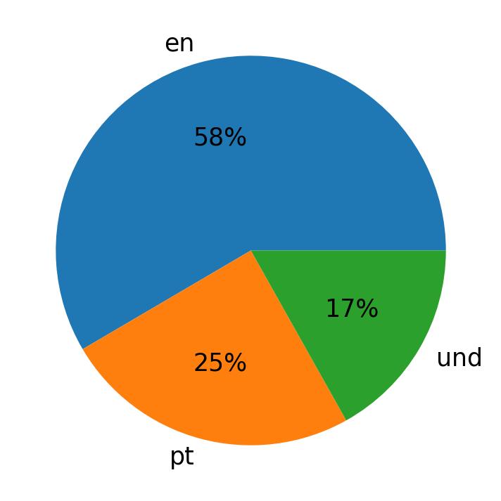 Tweetlerde kullanilan diller