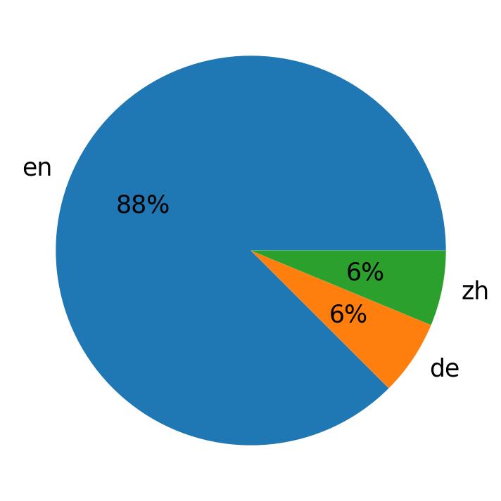 Idiomas utilizados nos tweets