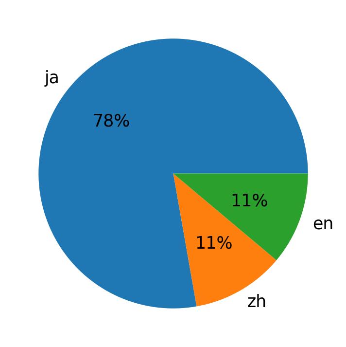 In Tweets verwendete Sprachen